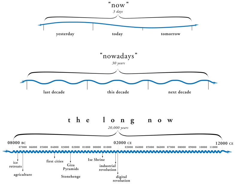 Timeline